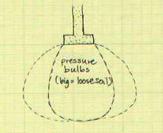 Pressure Bulb