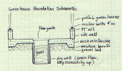 Greenhouse Foundation section