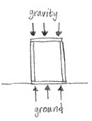 how a gate is supported on the ground