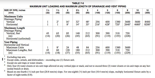 Table 7-5